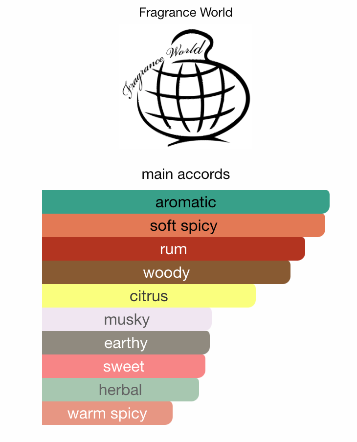 Olfactory Music Fest Fragrance World Sample | 3ml 5ml 10ml Decant