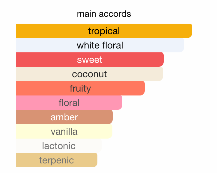 Victoria Flower Rosa Lilum - Citrus Floral Aquatic | Samples & Decants