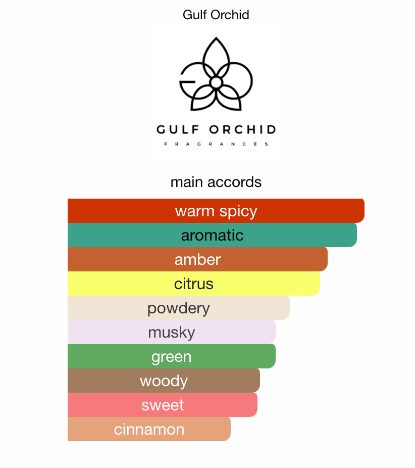 Mojito Obsession by Gulf Orchid - 3ml Sample/Decant | Fresh Mint, Lemon & Sugar