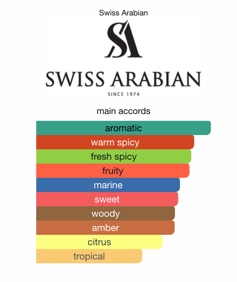 Soul of Bali by SWISS ARABIAN - 2ml, 3ml Sample/Decant | Pineapple, Ginger, Saffron & Sandalwood