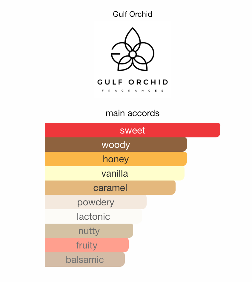 Baklava Bite by GULF ORCHID - 3ml Sample/Decant Notes