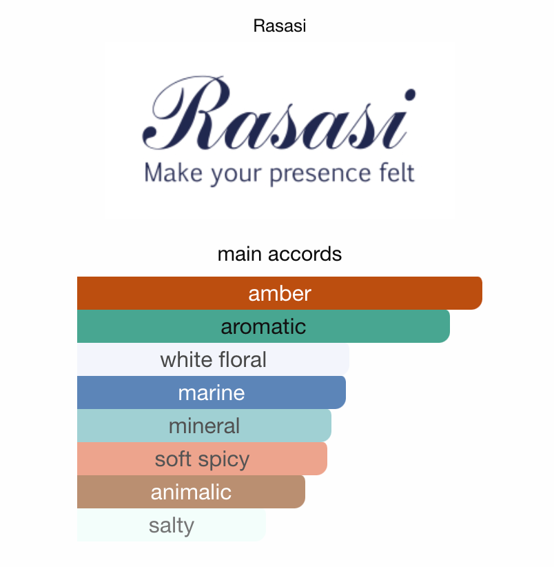 Hawas Fire for Him Rasasi Samples & Travel Size (3ml)